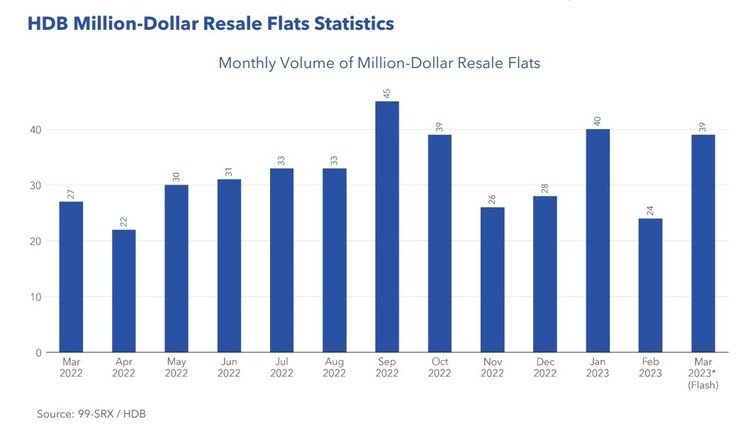 HDB Resale Monthly Volume of Million Dollar Resale Flats Mar 2023